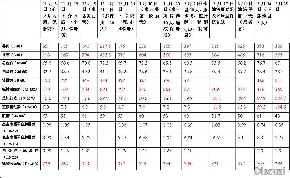 3月25日血项检查