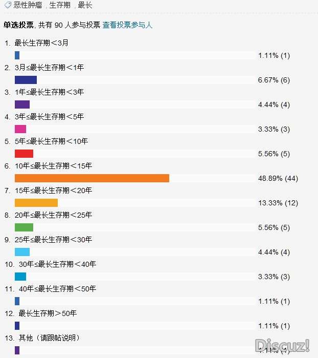 某医学论坛统计的调查