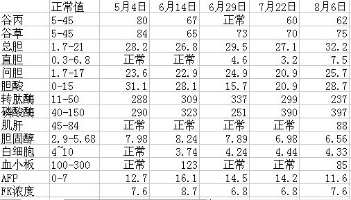 生化全套及血常规结果（只列出不正常项目）