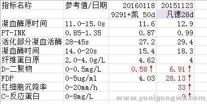 杂项血样指标