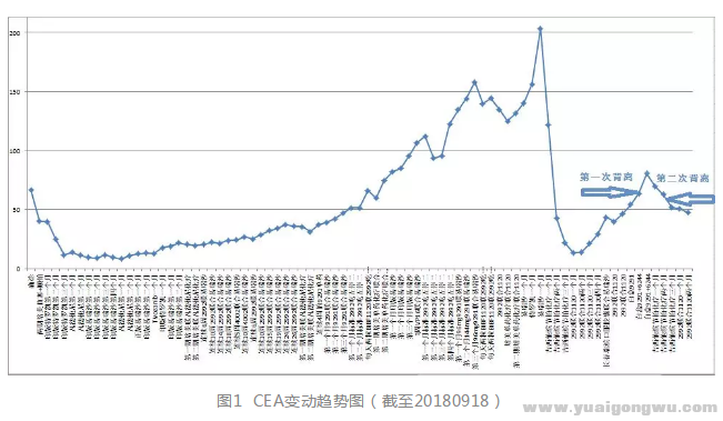 CEA变动图20180928